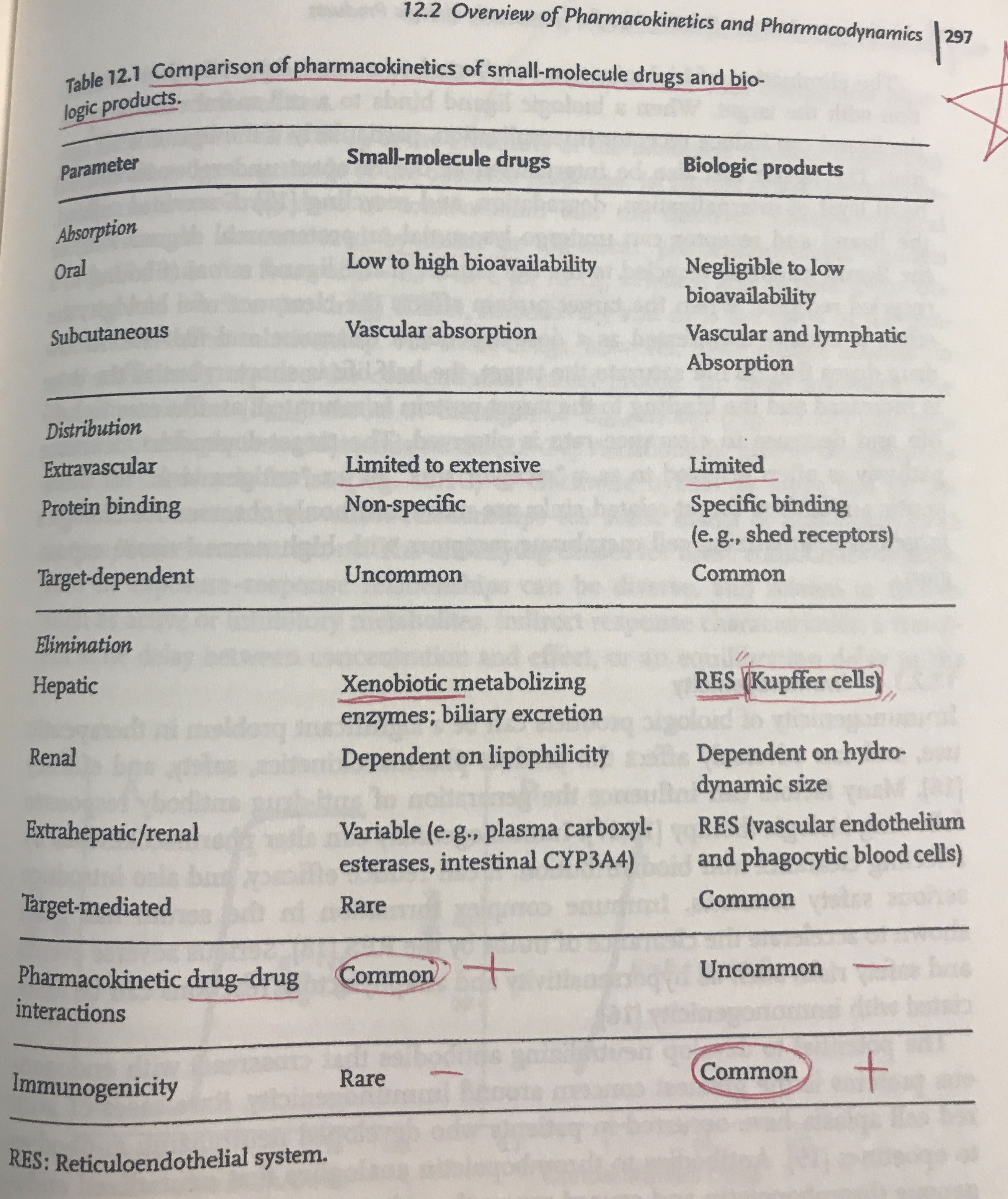 Comparison of PK